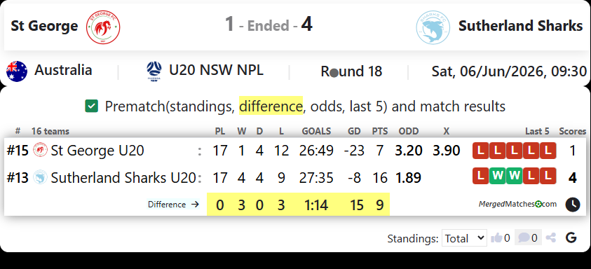 St George FC Vs Sutherland Sharks FC screenshot