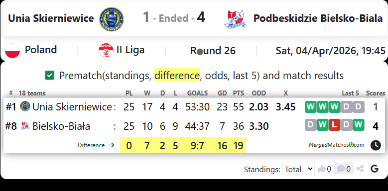 Unia Skierniewice Vs Podbeskidzie Bielsko-Biala screenshot