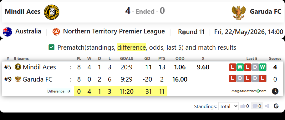 Mindil Aces Vs Garuda FC screenshot