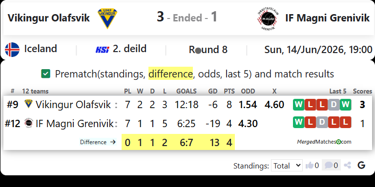 Vikingur Olafsvik Vs IF Magni Grenivik screenshot