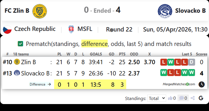 FC Zlin B Vs Slovacko B screenshot