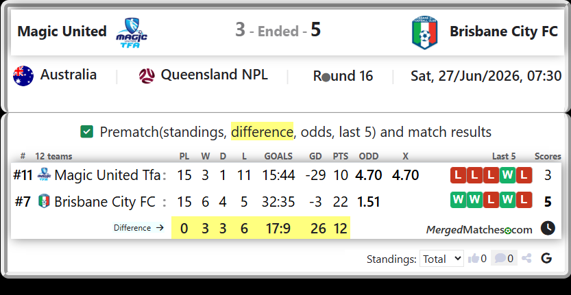 Magic United Tfa Vs Brisbane City FC screenshot