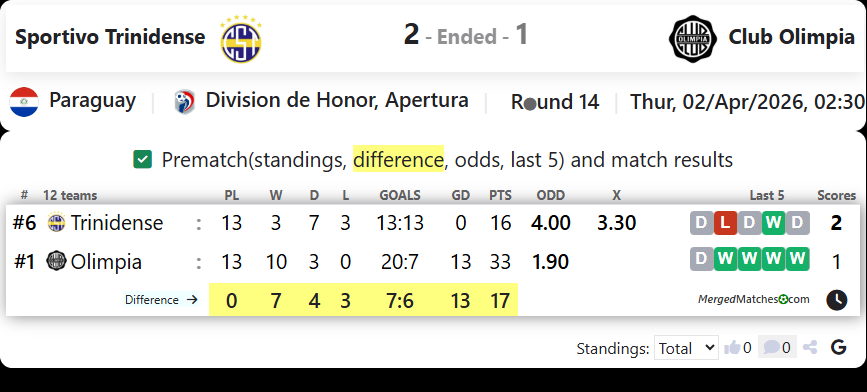 Sportivo Trinidense Vs Club Olimpia screenshot