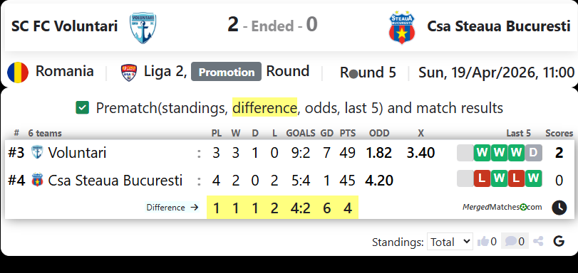SC FC Voluntari Vs Csa Steaua Bucuresti screenshot