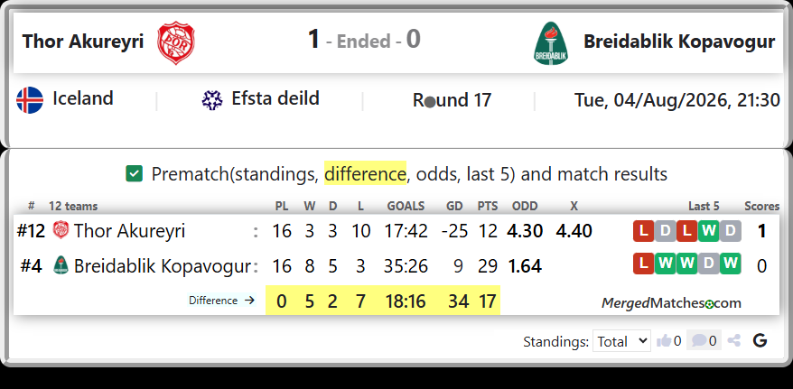 Thor Akureyri Vs Breidablik Kopavogur screenshot