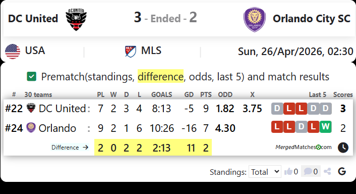 DC United Vs Orlando City SC screenshot