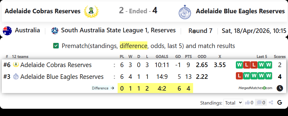 Adelaide Cobras Reserves Vs Adelaide Blue Eagles Reserves screenshot