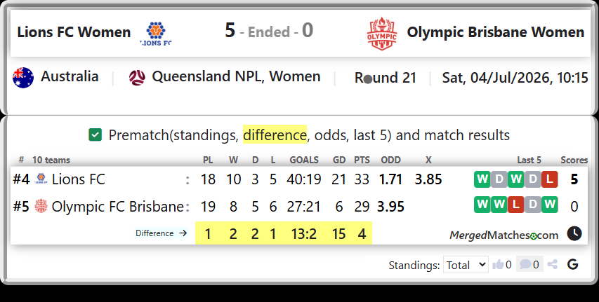 Lions FC Vs Olympic FC Brisbane screenshot