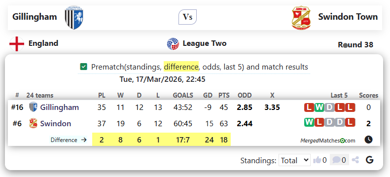 Gillingham Vs Swindon Town screenshot