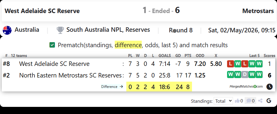 West Adelaide SC Reserve Vs Metrostars screenshot