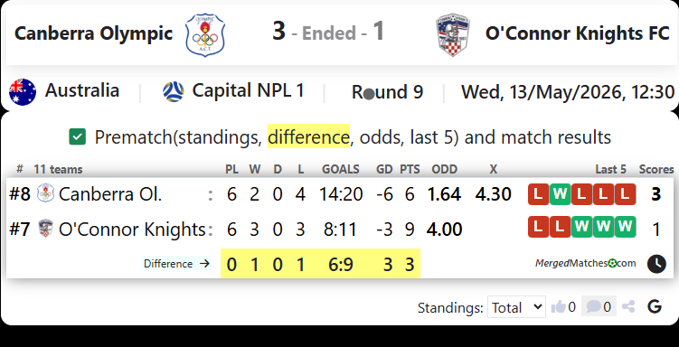 Canberra Olympic Vs O'Connor Knights FC screenshot