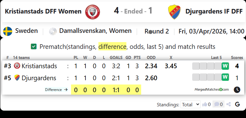 Kristianstads DFF Women Vs Djurgardens IF DFF screenshot