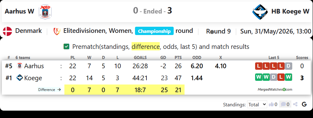 AGF Aarhus Vs HB Koege screenshot