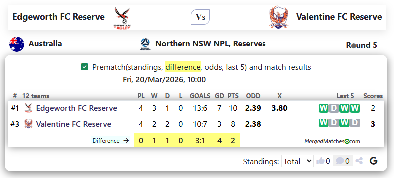 Edgeworth FC Reserve Vs Valentine FC Reserve screenshot