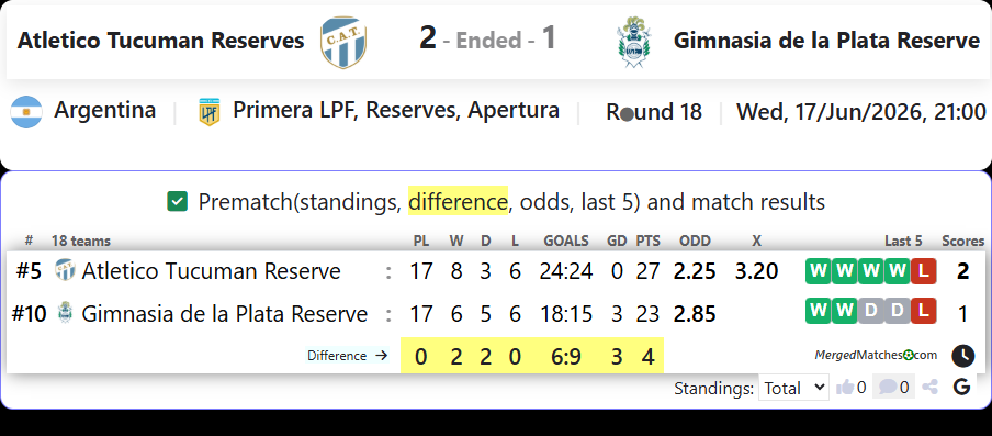 Atletico Tucuman Reserve Vs Gimnasia de la Plata Reserve screenshot