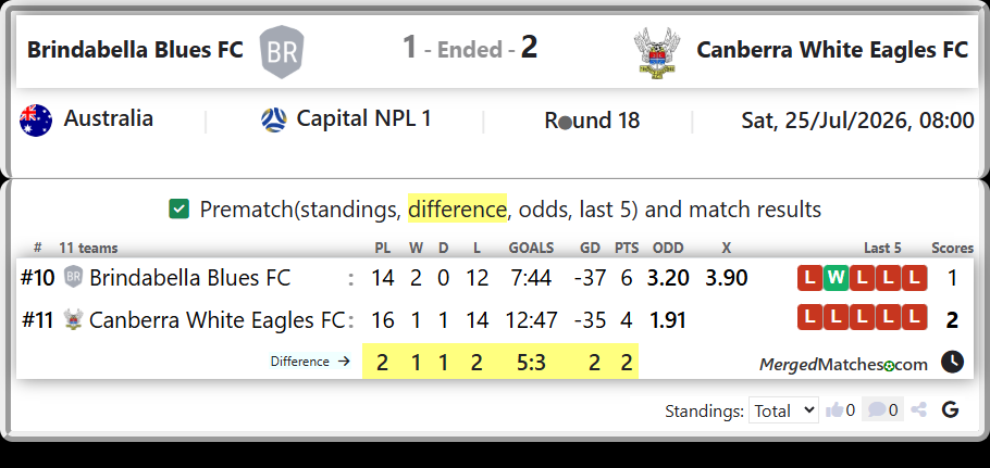 Brindabella Blues FC Vs Canberra White Eagles FC screenshot