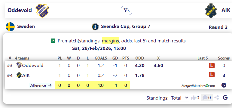 Oddevold Vs AIK screenshot