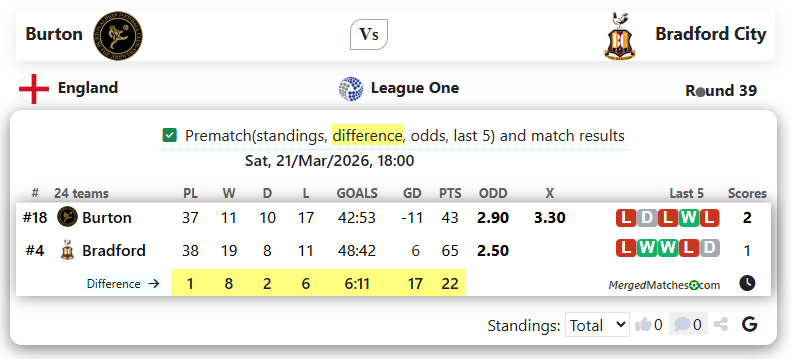 Burton Vs Bradford City screenshot