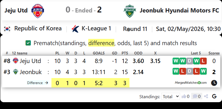 Jeju United FC Vs Jeonbuk Hyundai Motors FC screenshot