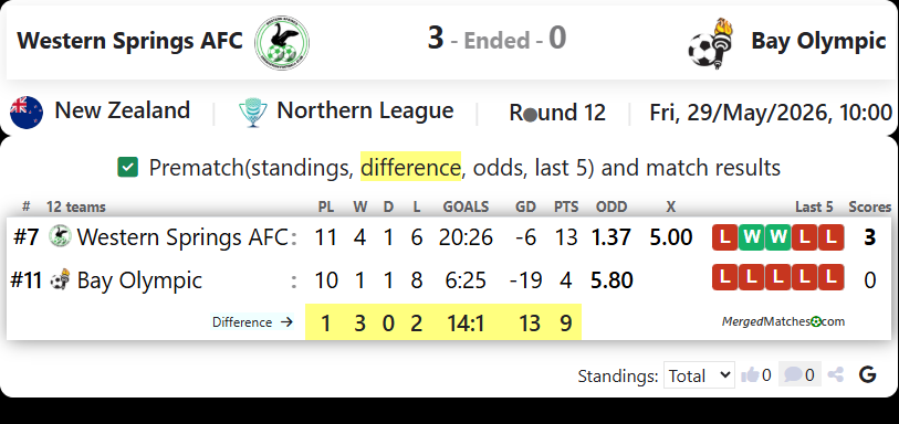 Western Springs AFC Vs Bay Olympic screenshot