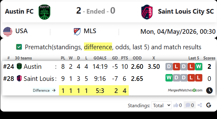 Austin FC Vs Saint Louis City SC screenshot