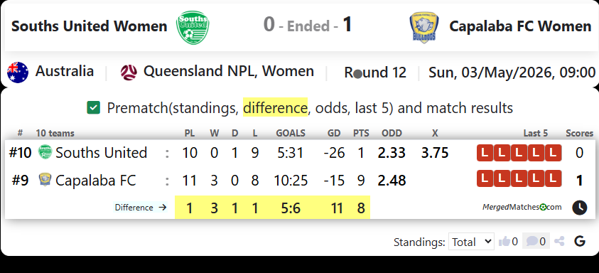 Souths United Women Vs Capalaba FC Women screenshot