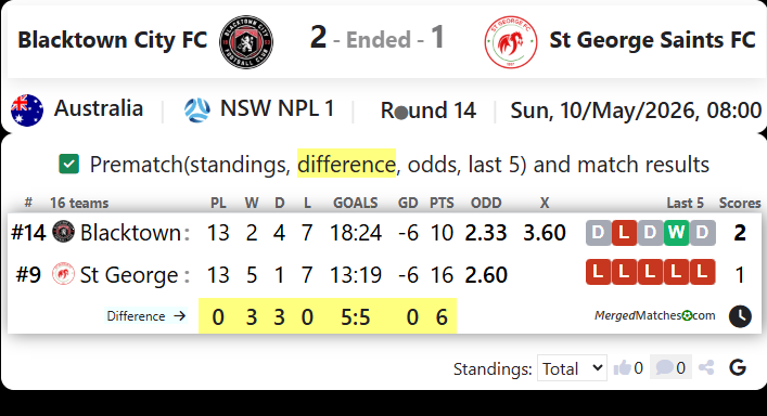Blacktown City FC Vs St George Saints FC screenshot