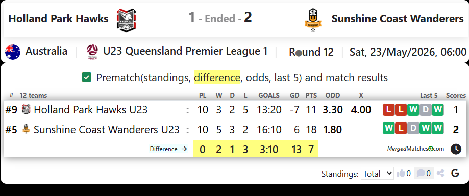 Holland Park Hawks Vs Sunshine Coast Wanderers screenshot