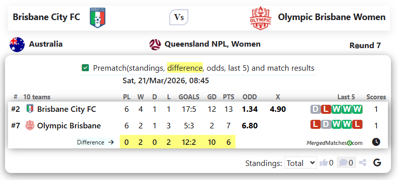 Brisbane City FC Vs Olympic FC Brisbane screenshot