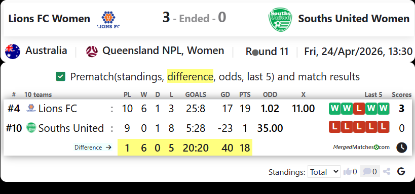 Lions FC Women Vs Souths United Women screenshot