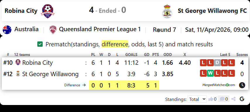 Robina City Vs St George Willawong FC screenshot
