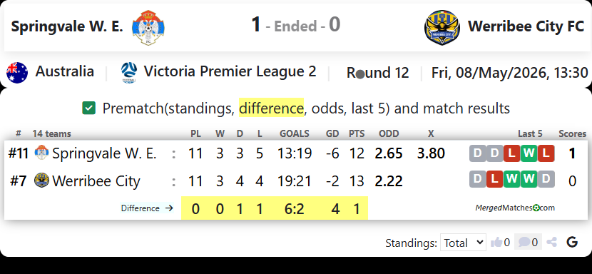 Springvale W. E. Vs Werribee City FC screenshot