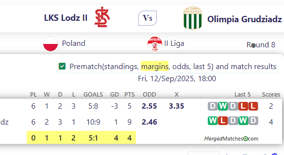 LKS Lodz II Vs Olimpia Grudziadz screenshot