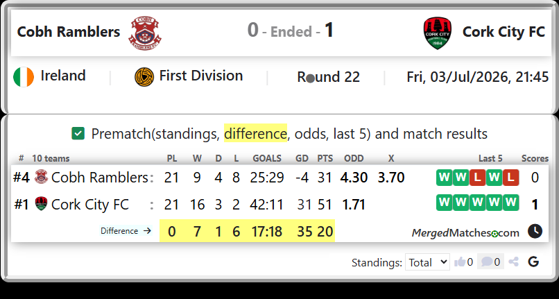 Cobh Ramblers Vs Cork City FC screenshot
