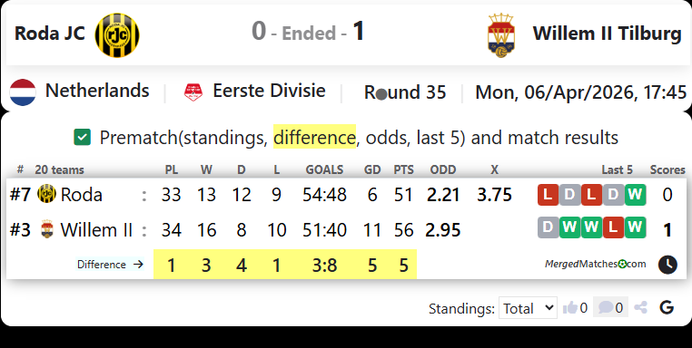 Roda JC Vs Willem II Tilburg screenshot