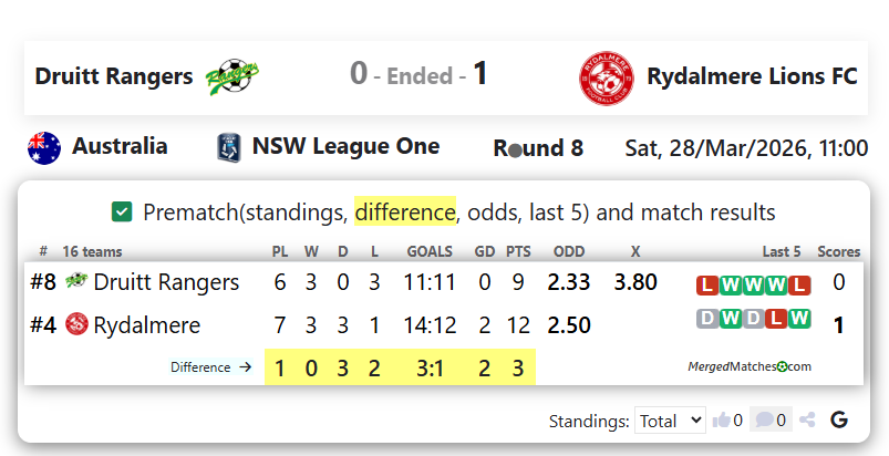 MT Druitt Town Rangers Vs Rydalmere Lions FC screenshot