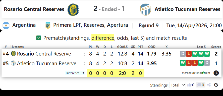 Rosario Central Reserves Vs Atletico Tucuman Reserves screenshot