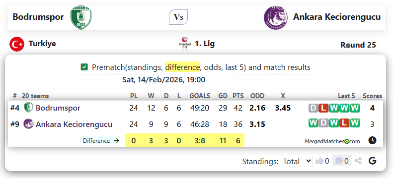 Bodrumspor Vs Ankara Keciorengucu screenshot