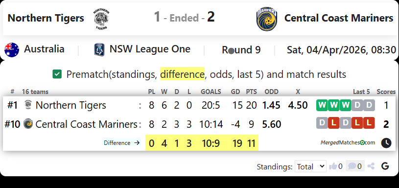 Northern Tigers Vs Central Coast Mariners Academy screenshot