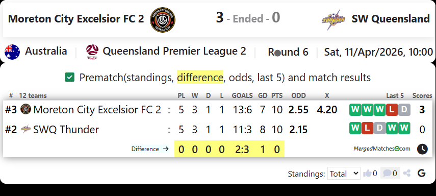 Moreton City Excelsior FC 2 Vs SW Queensland screenshot