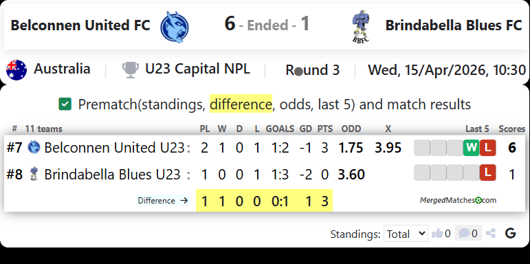 Belconnen United FC Vs Brindabella Blues FC screenshot