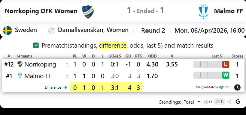 Norrkoping DFK Women Vs Malmo FF screenshot