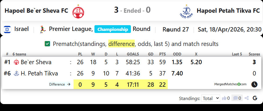 Hapoel Be`er Sheva FC Vs Hapoel Petah Tikva FC screenshot