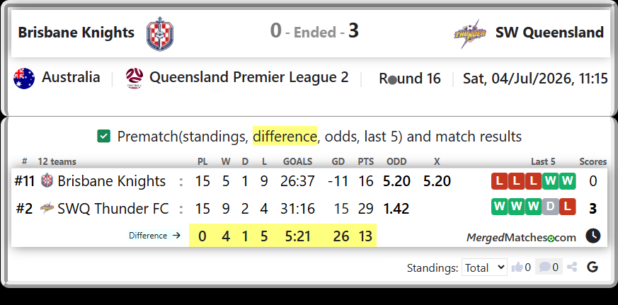 Brisbane Knights Vs SWQ Thunder FC screenshot