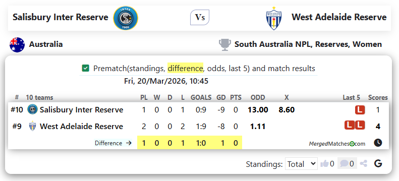 Salisbury Inter Reserve Vs West Adelaide Reserve screenshot