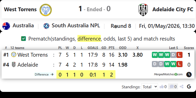 West Torrens Vs Adelaide City FC screenshot