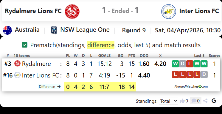 Rydalmere Lions FC Vs Inter Lions FC screenshot