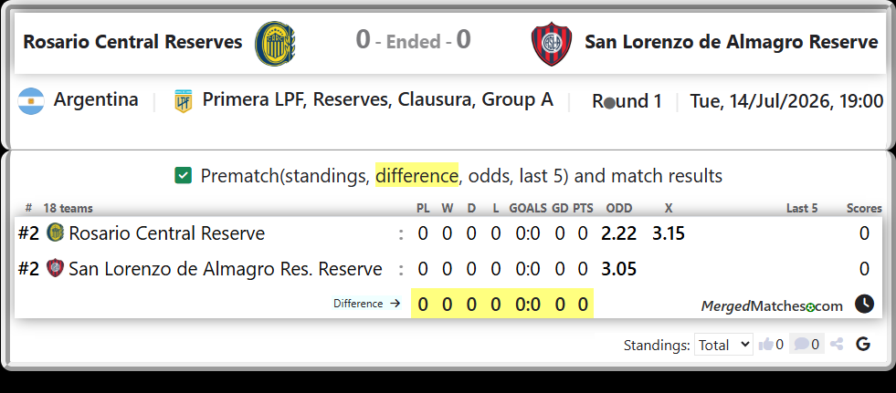Rosario Central Reserve Vs San Lorenzo de Almagro Res. Reserve screenshot