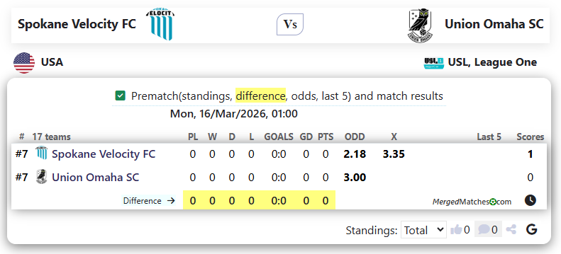 Spokane Velocity FC Vs Union Omaha SC screenshot