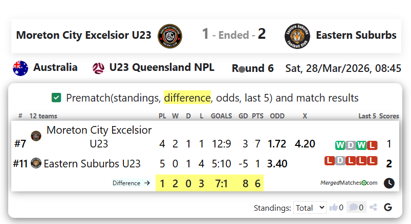 Moreton City Excelsior U23 Vs Eastern Suburbs screenshot